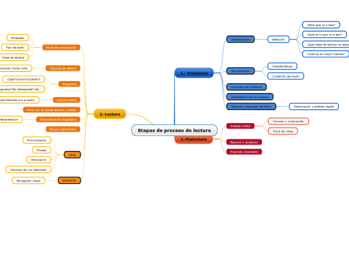 Etapas De Proceso De Lectura Mind Map